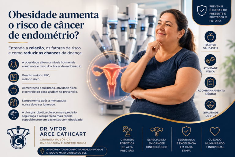 Ilustração sobre a relação entre obesidade e câncer de endométrio em mulheres após a menopausa.